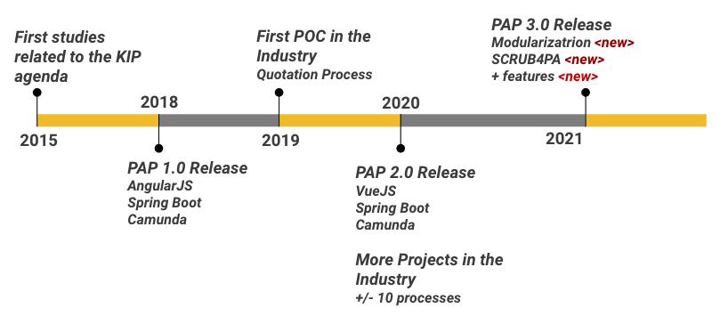 PAP Timeline